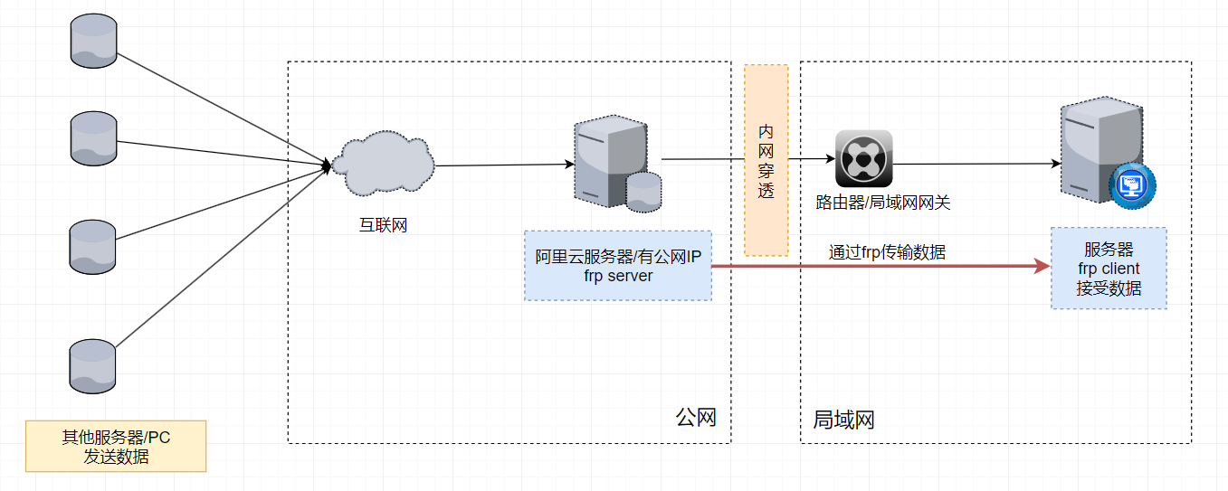 内网穿透实现图