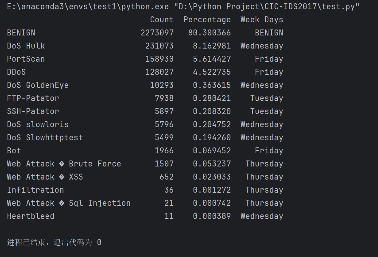CIC-IDS2017标签值
