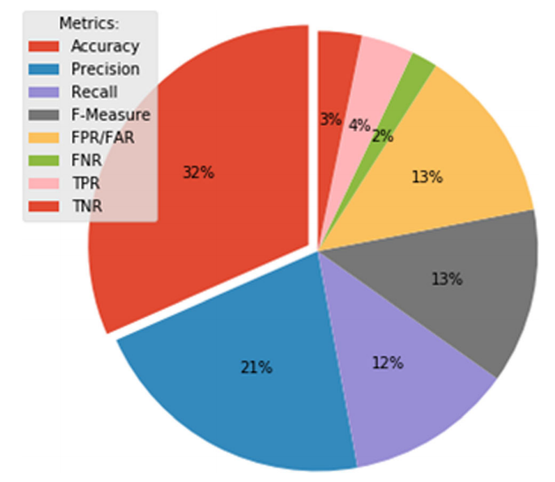 常用性能评估指标