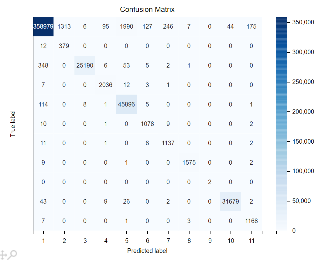 多分类混淆矩阵一