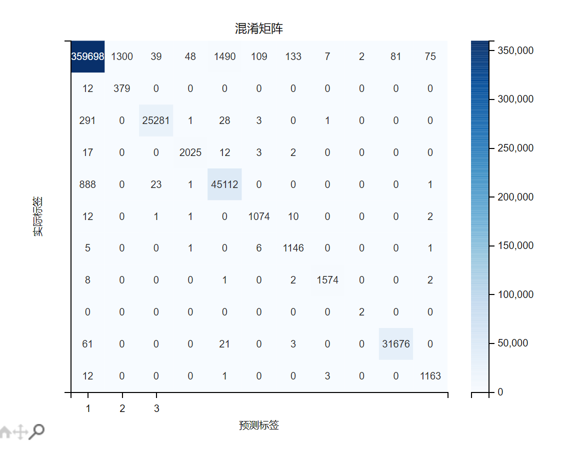 多分类混淆矩阵二