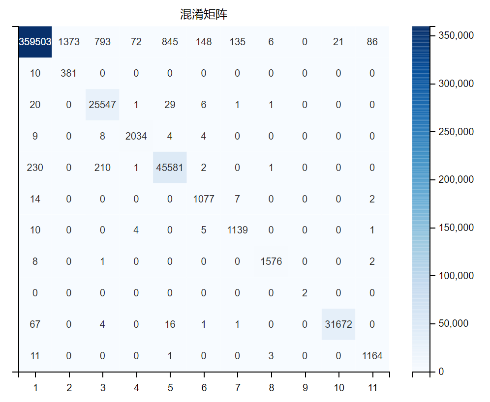 多分类混淆矩阵三