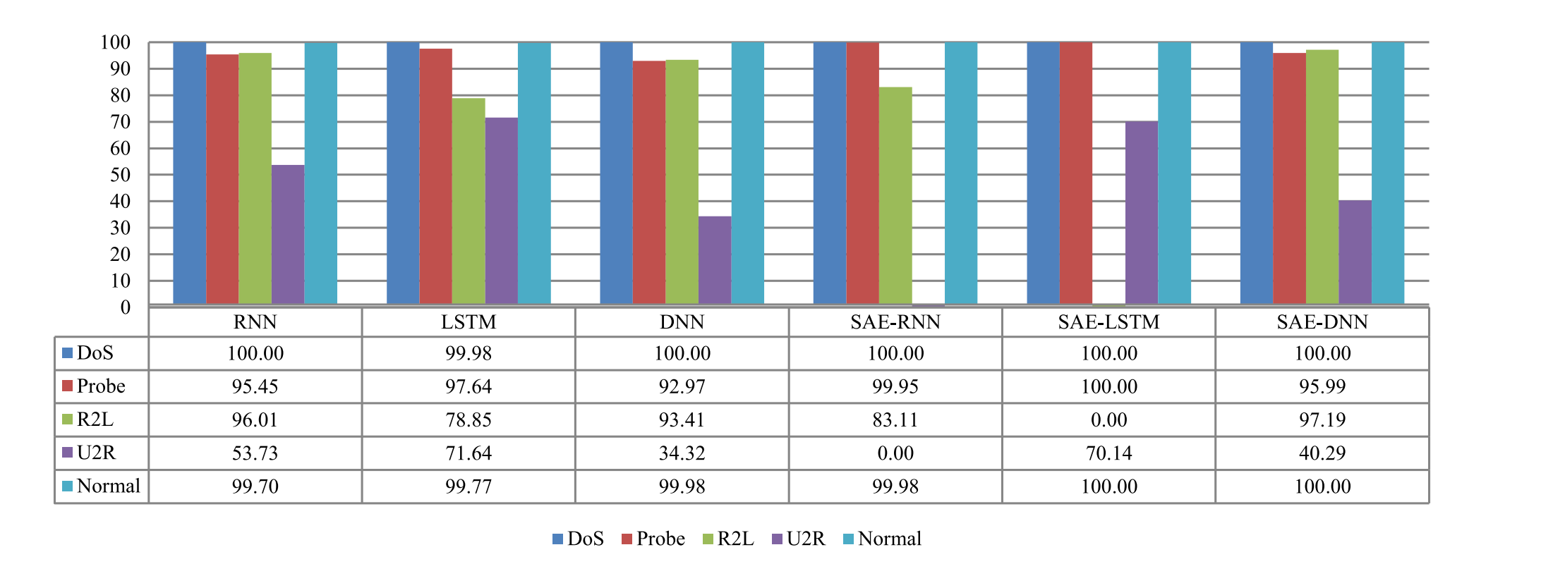 SAE+其他模型(多分类)