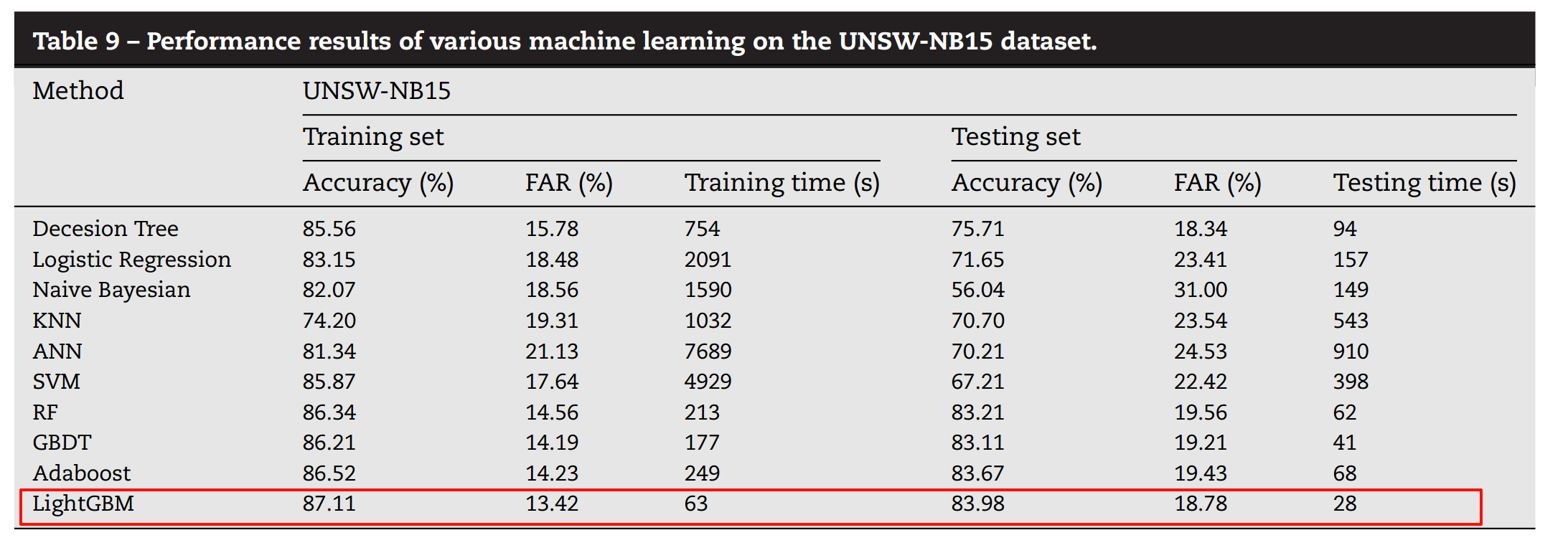 UNSW-NB15实验结果