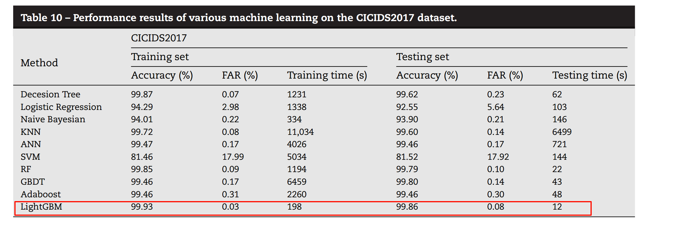 CIC-IDS2017实验结果