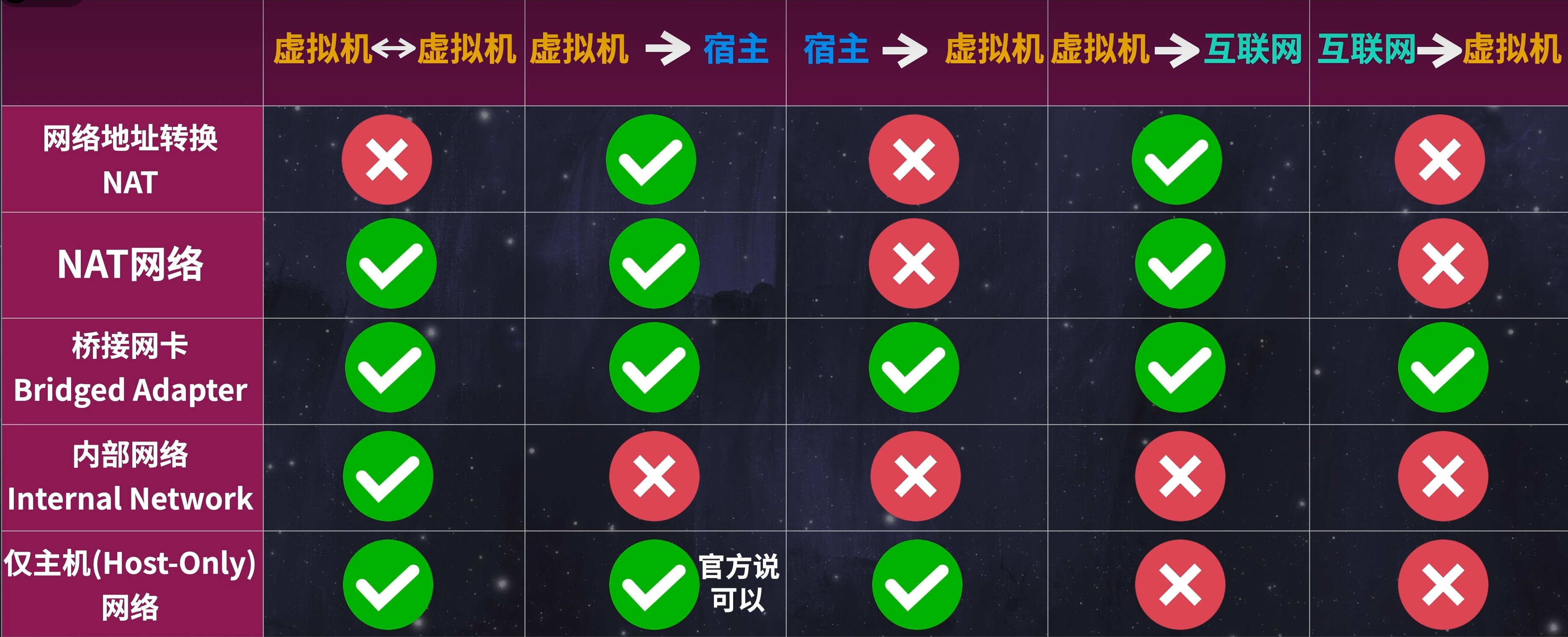 不同模式网络连通性