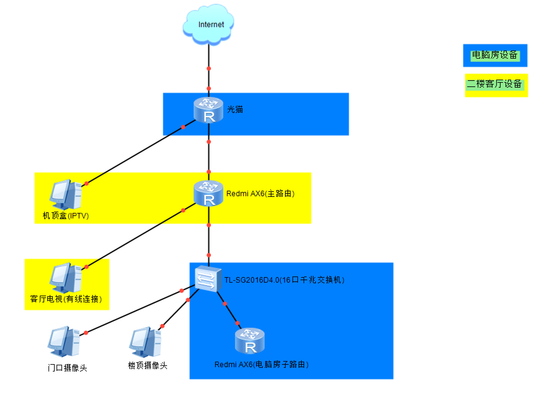 当前家庭网络拓扑