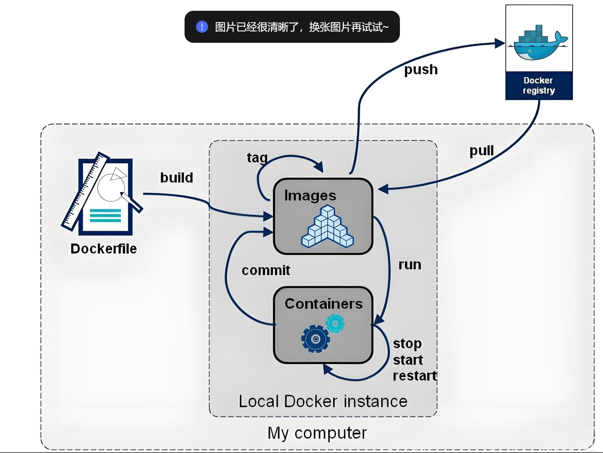 docker运行流程1