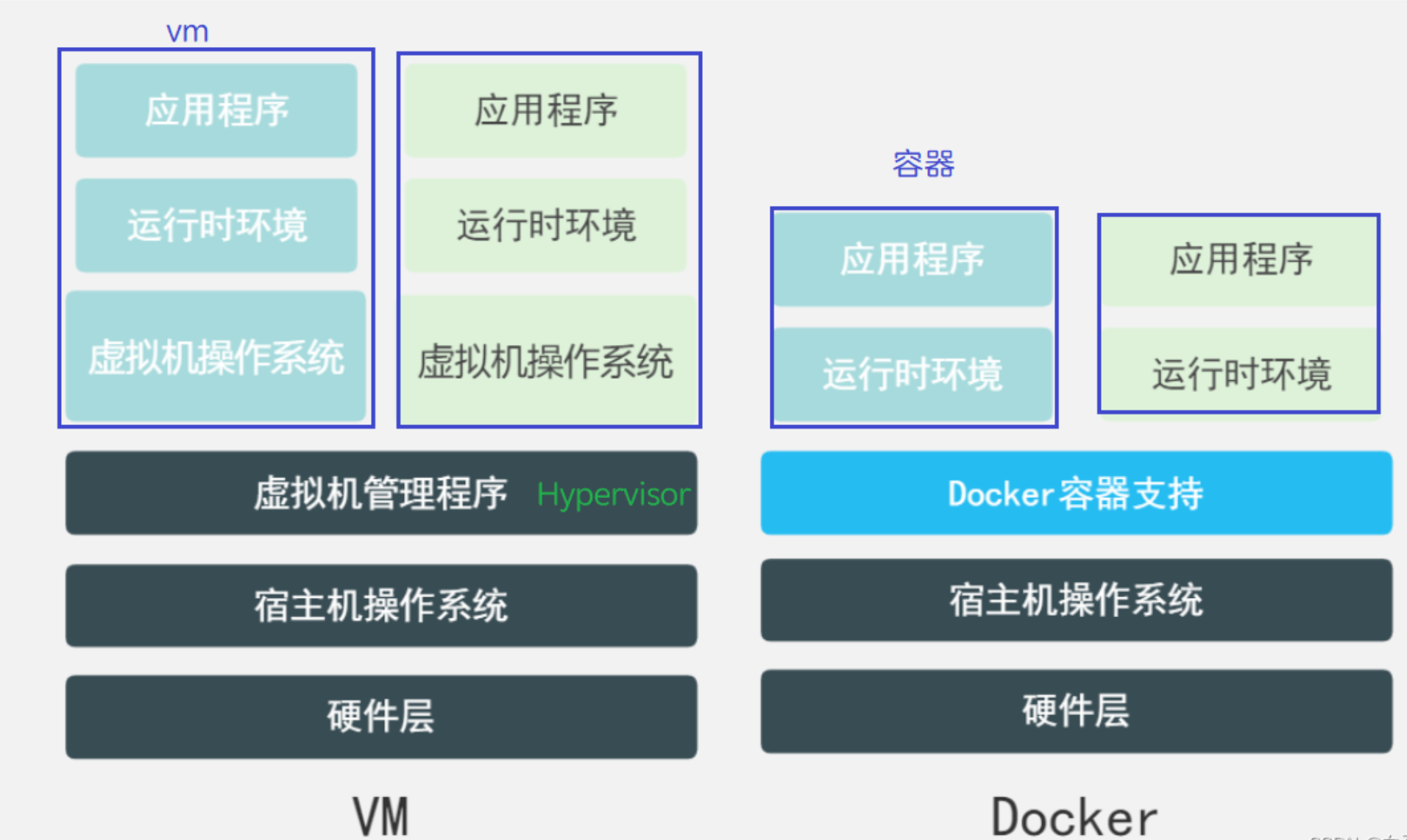 docker与虚拟机的区别
