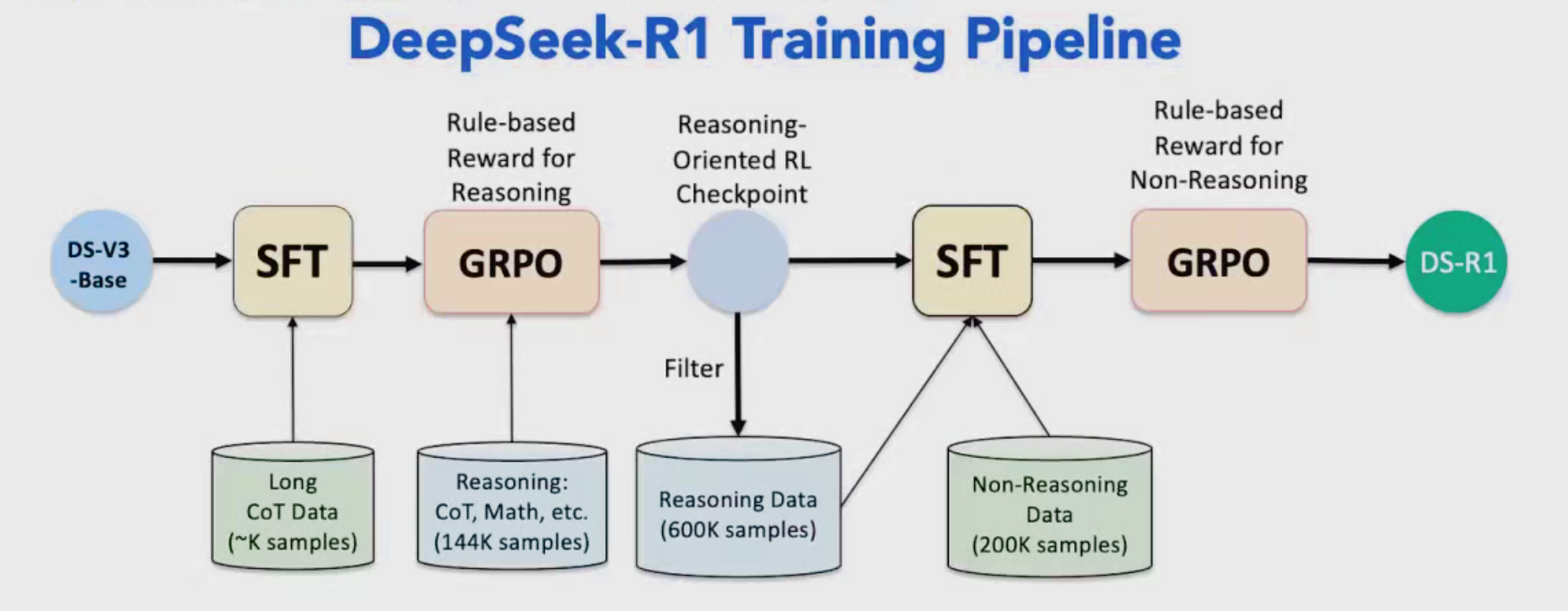 DeepSeek-R1训练大概流程