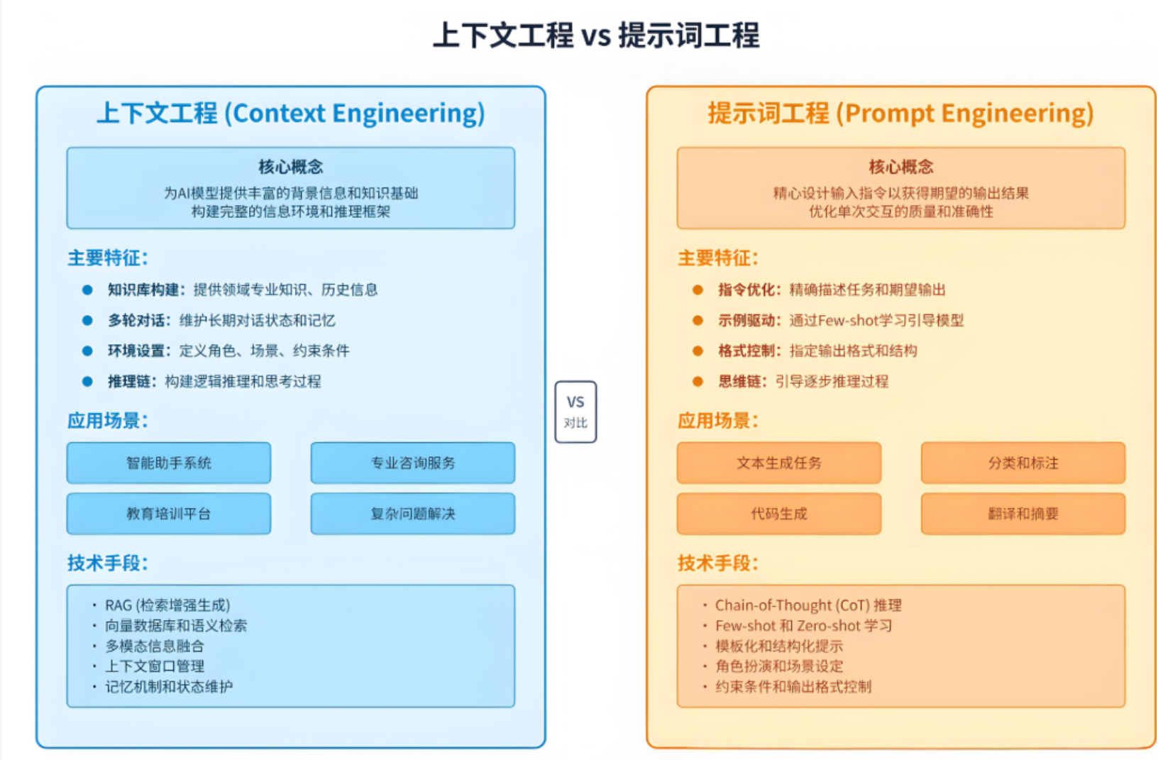 上下文工程 VS 提示词工程